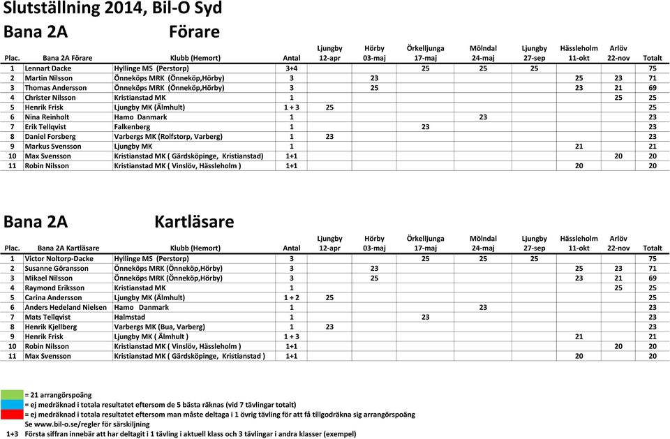 3 Thomas Andersson Önneköps MRK (Önneköp,Hörby) 3 25 23 21 69 4 Christer Nilsson Kristianstad MK 1 25 25 5 Henrik Frisk Ljungby MK (Älmhult) 1 + 3 25 25 6 Nina Reinholt Hamo Danmark 1 23 23 7 Erik