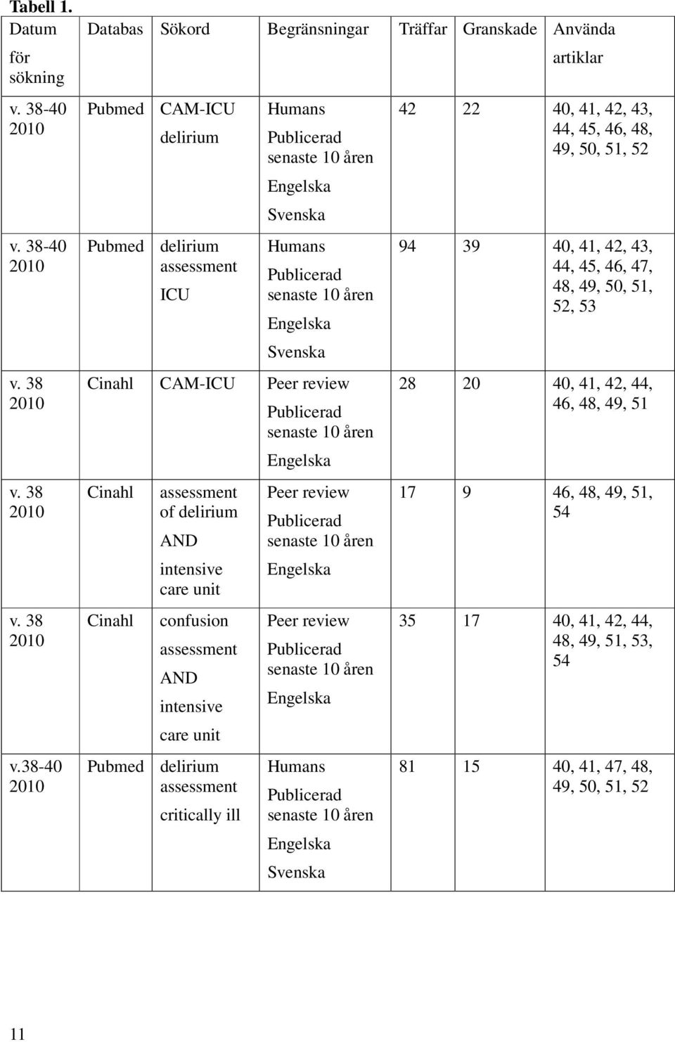 38-40 2010 Databas Sökord Begränsningar Träffar Granskade Använda Pubmed CAM-ICU delirium Pubmed delirium assessment ICU Humans Publicerad senaste 10 åren Engelska Svenska Humans Publicerad senaste