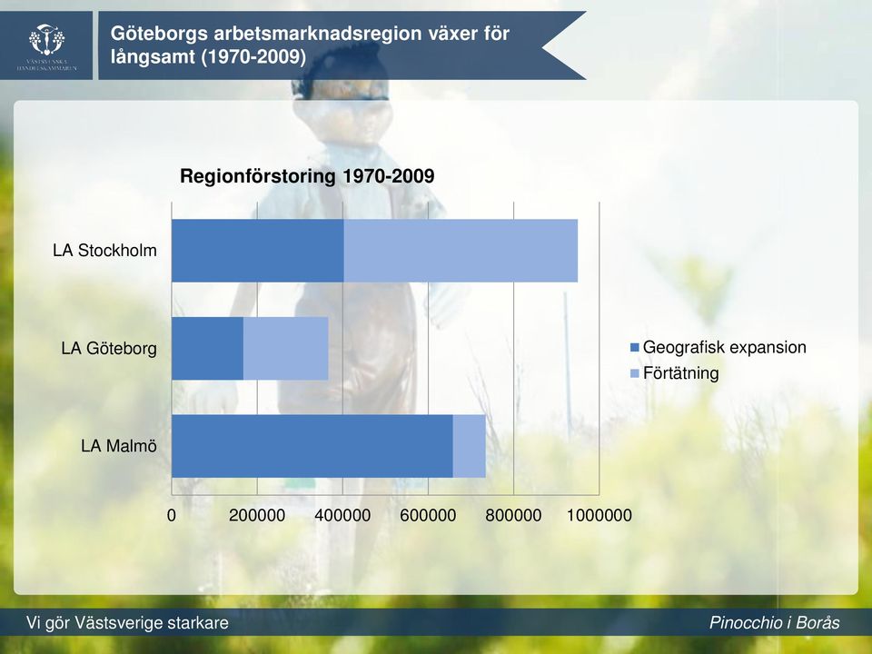 Geografisk expansion LA Göteborg Förtätning LA Malmö