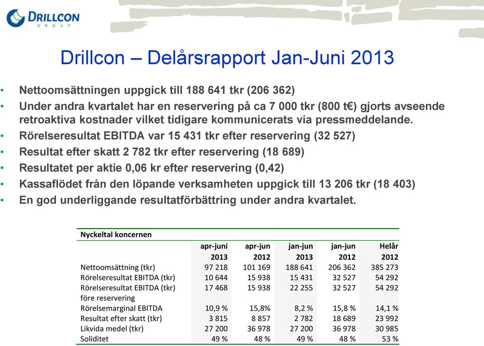 Rörelseresultat EBITDA var 15 431 tkr efter reservering (32 527) Resultat efter skatt 2 782 tkr efter reservering (18 689) Resultatet per aktie 0,06 kr efter reservering (0,42) Kassaflödet från den