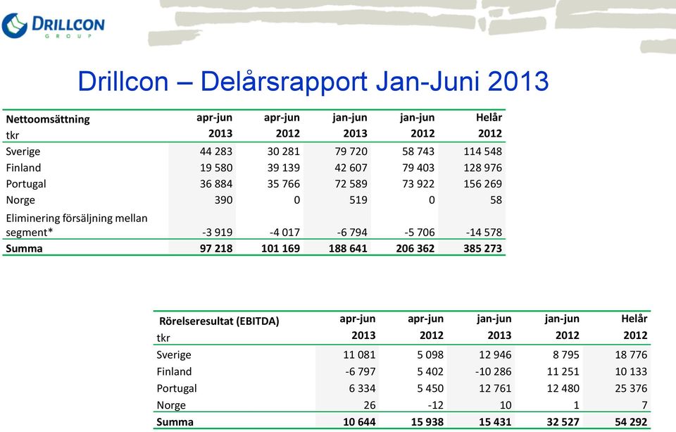 794-5 706-14 578 Summa 97 218 101 169 188 641 206 362 385 273 Rörelseresultat (EBITDA) apr-jun apr-jun jan-jun jan-jun Helår tkr 2013 2012 2013 2012 2012 Sverige 11