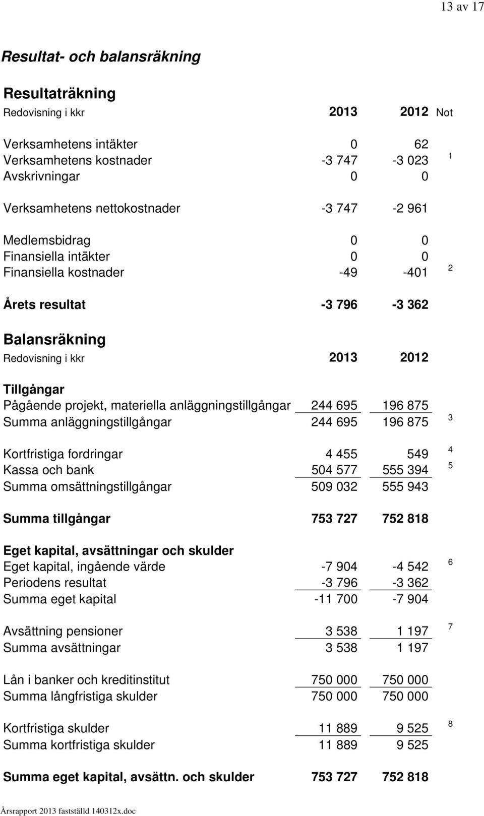 anläggningstillgångar 244 695 196 875 Summa anläggningstillgångar 244 695 196 875 Kortfristiga fordringar 4 455 549 Kassa och bank 504 577 555 394 Summa omsättningstillgångar 509 032 555 943 3 4 5