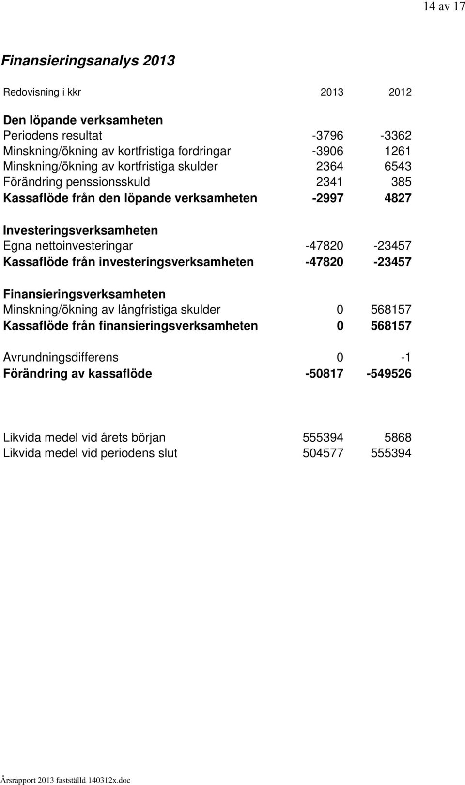 nettoinvesteringar -47820-23457 Kassaflöde från investeringsverksamheten -47820-23457 Finansieringsverksamheten Minskning/ökning av långfristiga skulder 0 568157 Kassaflöde