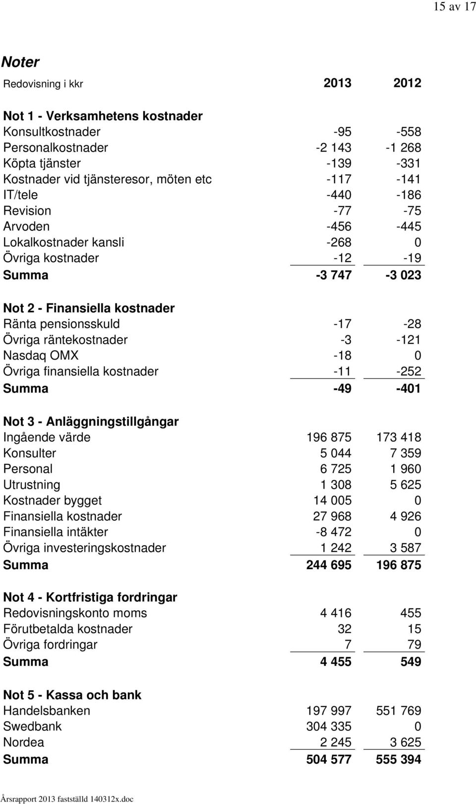 räntekostnader -3-121 Nasdaq OMX -18 0 Övriga finansiella kostnader -11-252 Summa -49-401 Not 3 - Anläggningstillgångar Ingående värde 196 875 173 418 Konsulter 5 044 7 359 Personal 6 725 1 960
