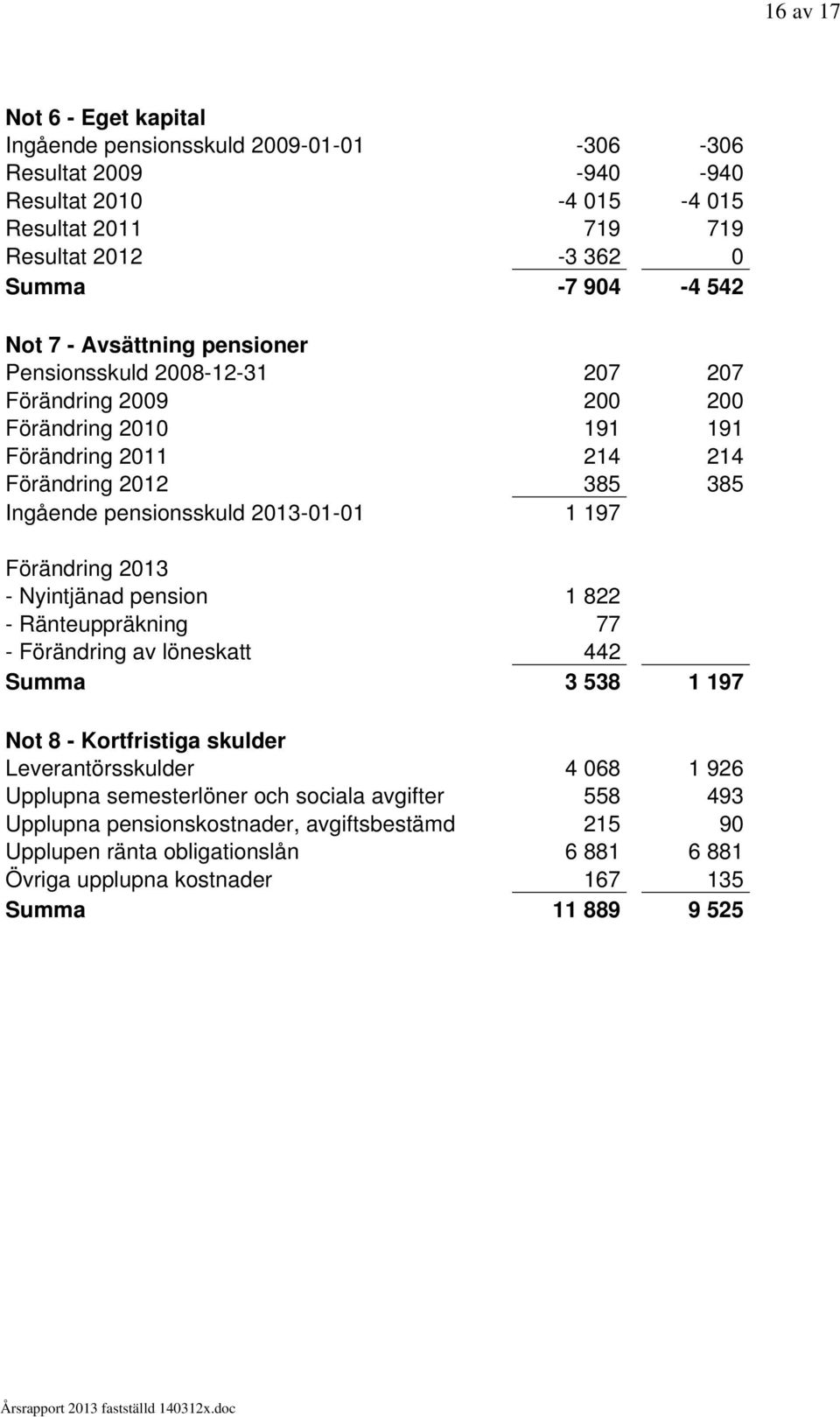 2013-01-01 1 197 Förändring 2013 - Nyintjänad pension 1 822 - Ränteuppräkning 77 - Förändring av löneskatt 442 Summa 3 538 1 197 Not 8 - Kortfristiga skulder Leverantörsskulder 4 068 1