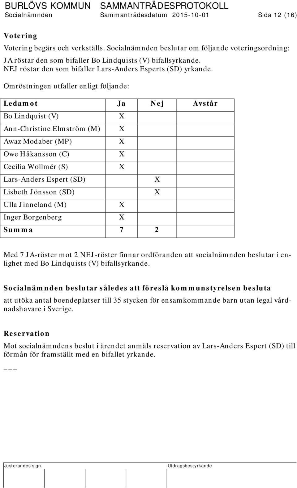 Omröstningen utfaller enligt följande: Ledamot Ja Nej Avstår Bo Lindquist (V) Ann-Christine Elmström (M) Awaz Modaber (MP) Owe Håkansson (C) Cecilia Wollmér (S) Lars-Anders Espert (SD) Lisbeth