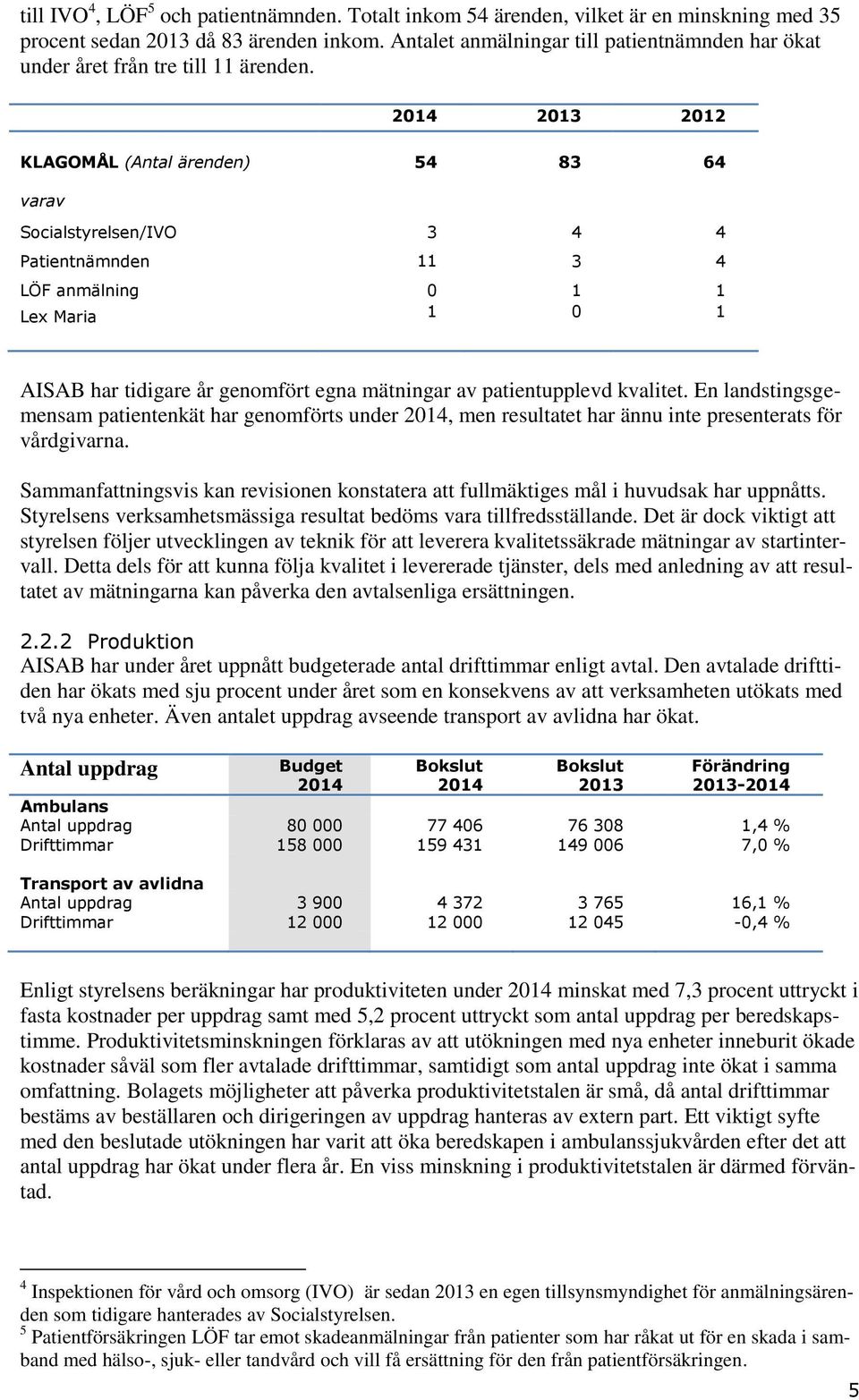 2014 2013 2012 KLAGOMÅL (Antal ärenden) 54 83 64 varav Socialstyrelsen/IVO 3 4 4 Patientnämnden 11 3 4 LÖF anmälning 0 1 1 Lex Maria 1 0 1 AISAB har tidigare år genomfört egna mätningar av