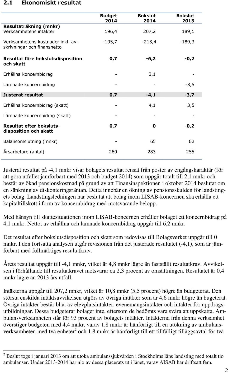 Erhållna koncernbidrag (skatt) - 4,1 3,5 Lämnade koncernbidrag (skatt) - - - Resultat efter bokslutsdisposition och skatt 0,7 0-0,2 Balansomslutning (mnkr) - 65 62 Årsarbetare (antal) 260 283 255