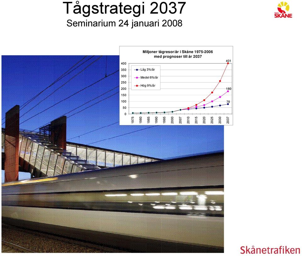 350 Låg 3%/år 300 250 200 Medel 6%/år Hög 9%/år 180 150 100 78