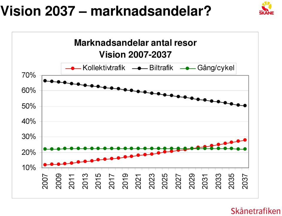 Kollektivtrafik Biltrafik Gång/cykel 60% 50% 40% 30%