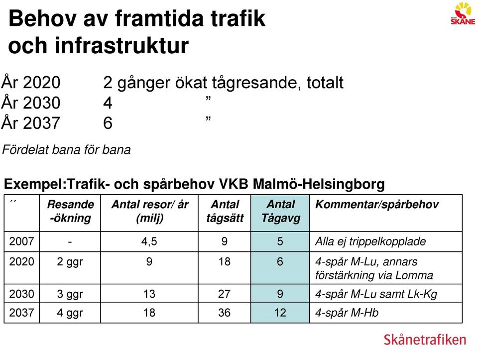 (milj) Antal tågsätt Antal Tågavg Kommentar/spårbehov 2007-4,5 9 5 Alla ej trippelkopplade 2020 2 ggr 9 18 6