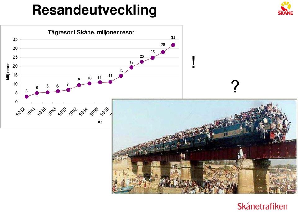 Resandeutveckling 1984 1986 1988 1990 1992 1994