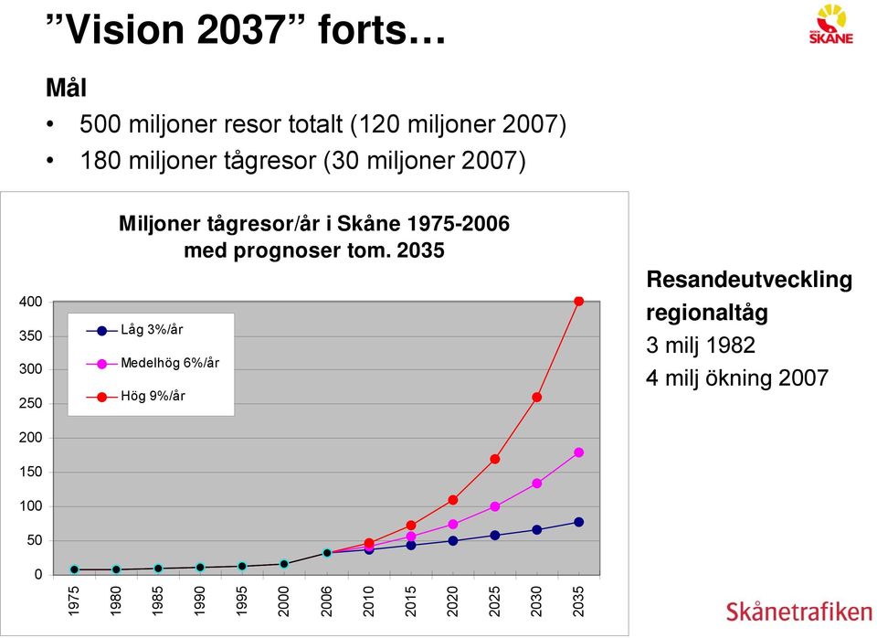 tom. 2035 Låg 3%/år Medelhög 6%/år Hög 9%/år Resandeutveckling regionaltåg 3 milj 1982 4