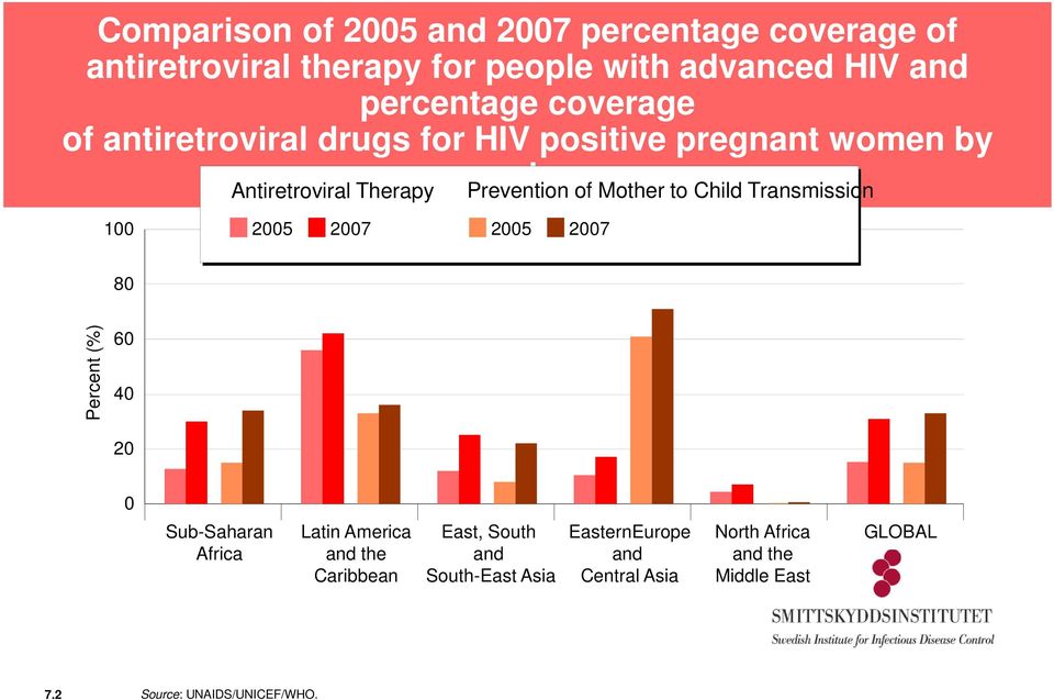 Child Transmission 100 2005 2007 2005 2007 80 Percent (%) 60 40 20 0 Sub-Saharan Africa Latin America and the Caribbean