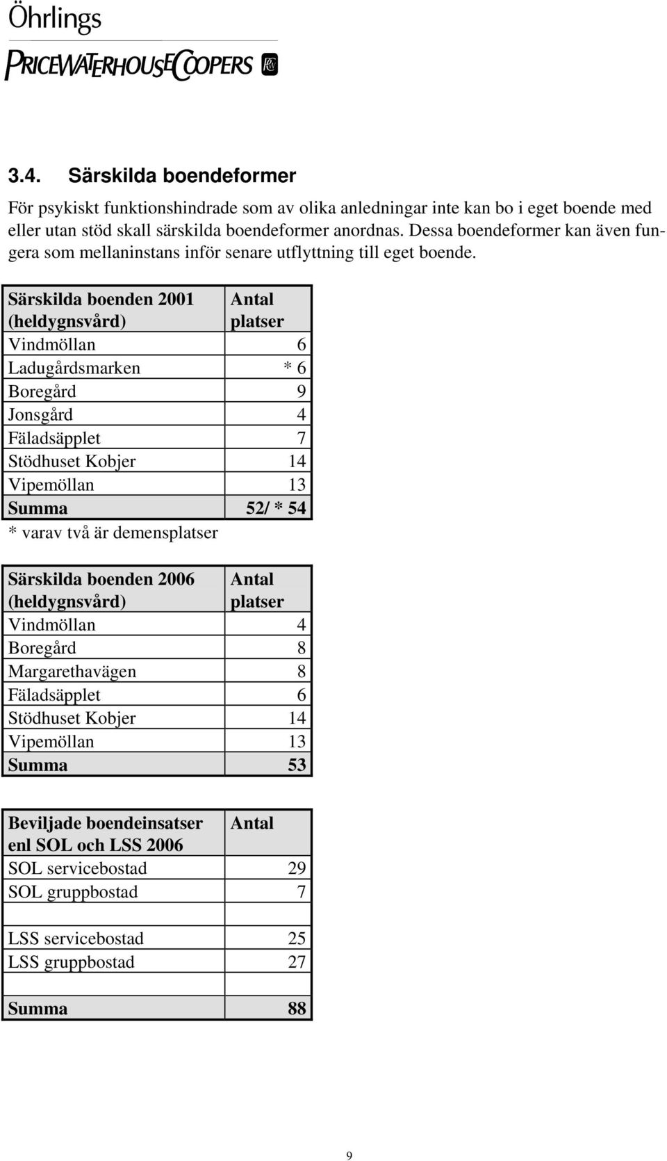 Särskilda boenden 2001 (heldygnsvård) Antal platser Vindmöllan 6 Ladugårdsmarken * 6 Boregård 9 Jonsgård 4 Fäladsäpplet 7 Stödhuset Kobjer 14 Vipemöllan 13 Summa 52/ * 54 * varav två är