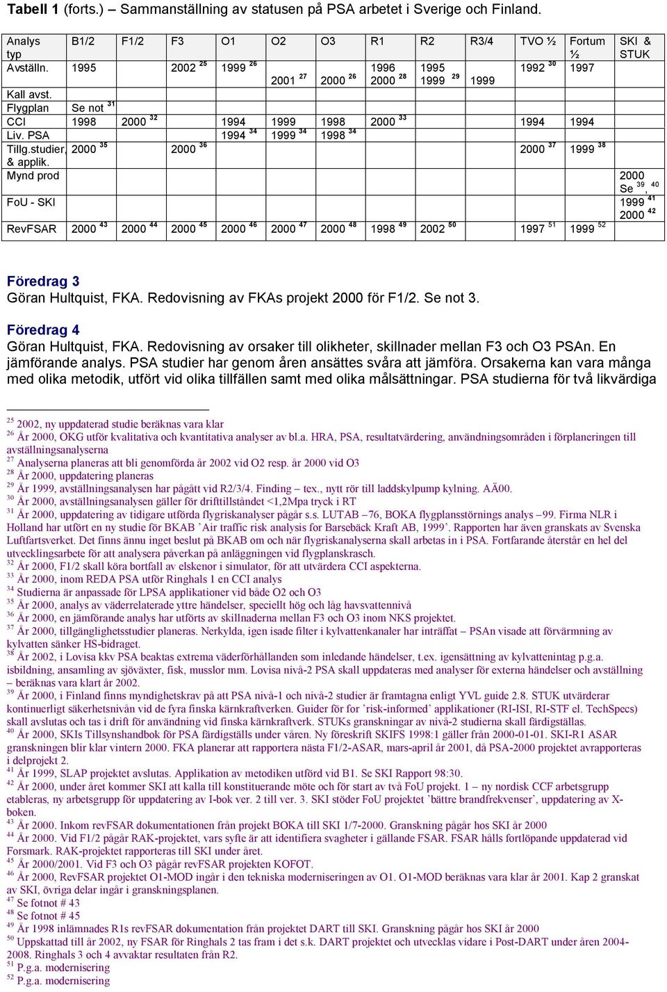 studier, 2000 35 2000 36 2000 37 1999 38 & applik.