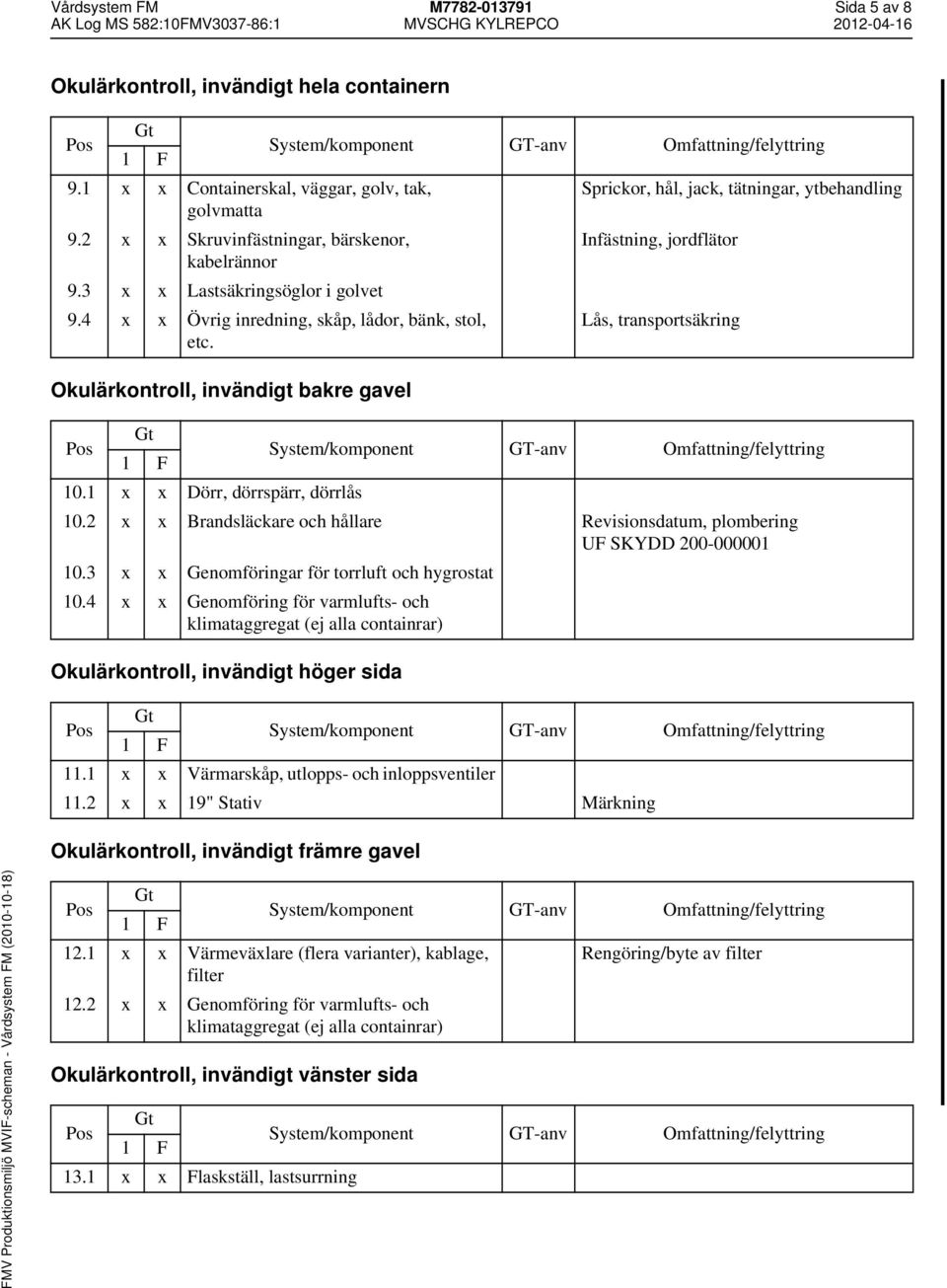 Lås, transportsäkring Okulärkontroll, invändigt bakre gavel 10.1 x x Dörr, dörrspärr, dörrlås 10.2 x x Brandsläckare och hållare Revisionsdatum, plombering UF SKYDD 200-000001 10.