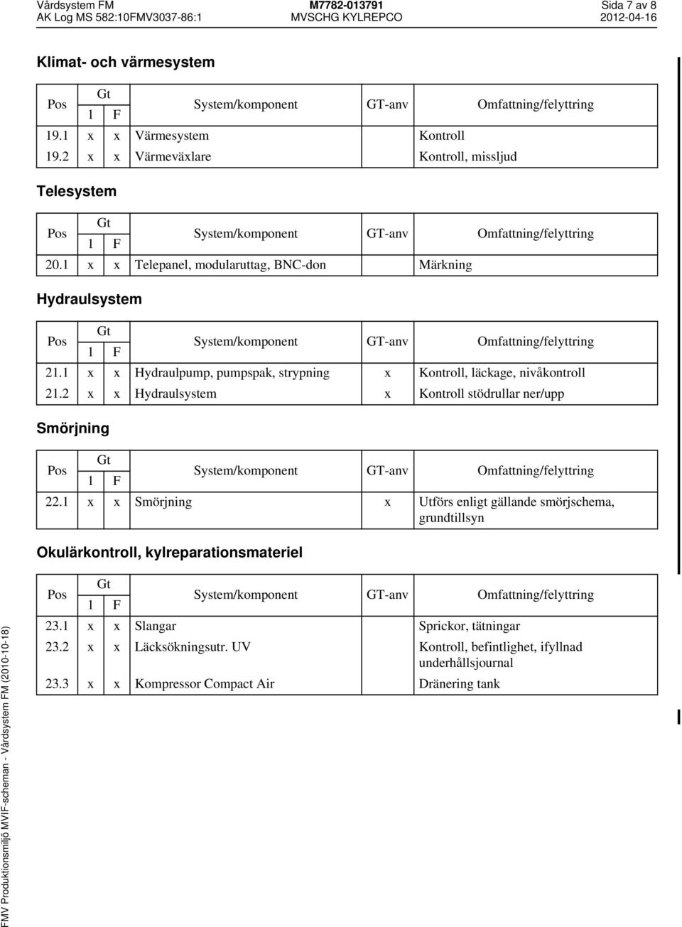 2 x x Hydraulsystem x Kontroll stödrullar ner/upp Smörjning 22.