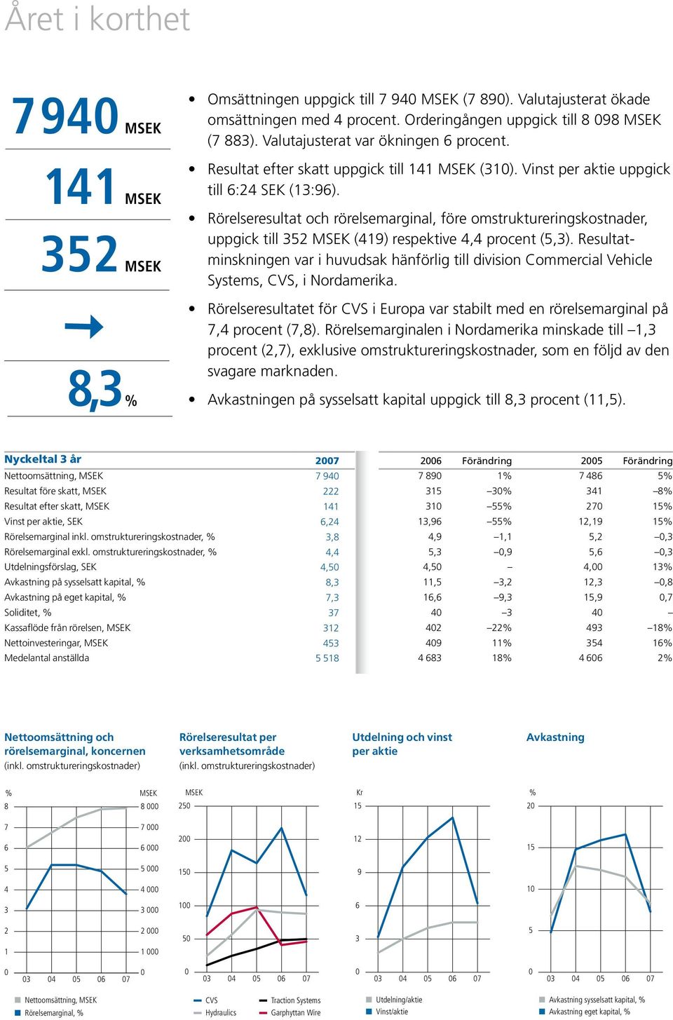 Rörelseresultat och rörelsemarginal, före omstruktureringskostnader, uppgick till 352 MSEK (419) respektive 4,4 procent (5,3).