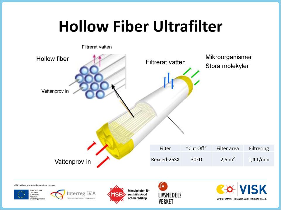 molekyler Vattenprov in Filter Cut Off Filter area