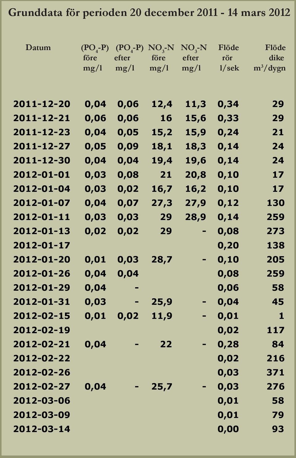 0,05 0,09 18,1 18,3 0,14 24 2011-12-30 0,04 0,04 19,4 19,6 0,14 24 2012-01-01 0,03 0,08 21 20,8 0,10 17 2012-01-04 0,03 0,02 16,7 16,2 0,10 17 2012-01-07 0,04 0,07 27,3 27,9 0,12 130 2012-01-11 0,03