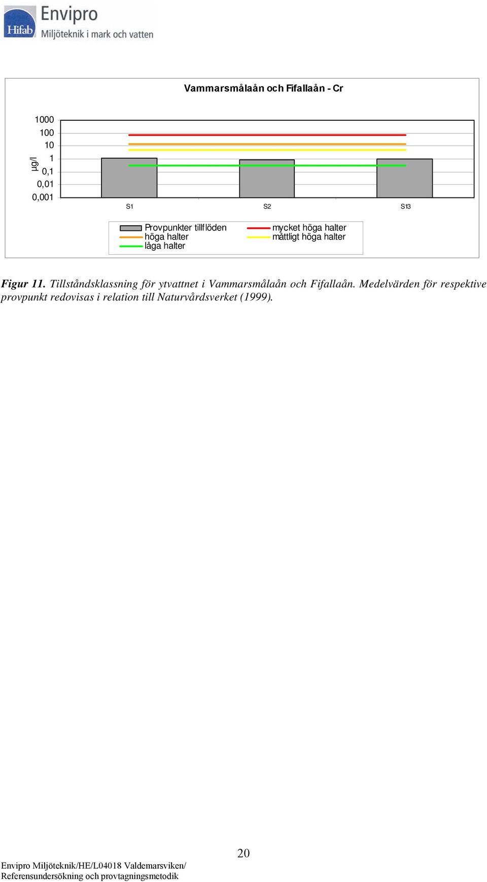 halter Figur 11. Tillståndsklassning för ytvattnet i Vammarsmålaån och Fifallaån.