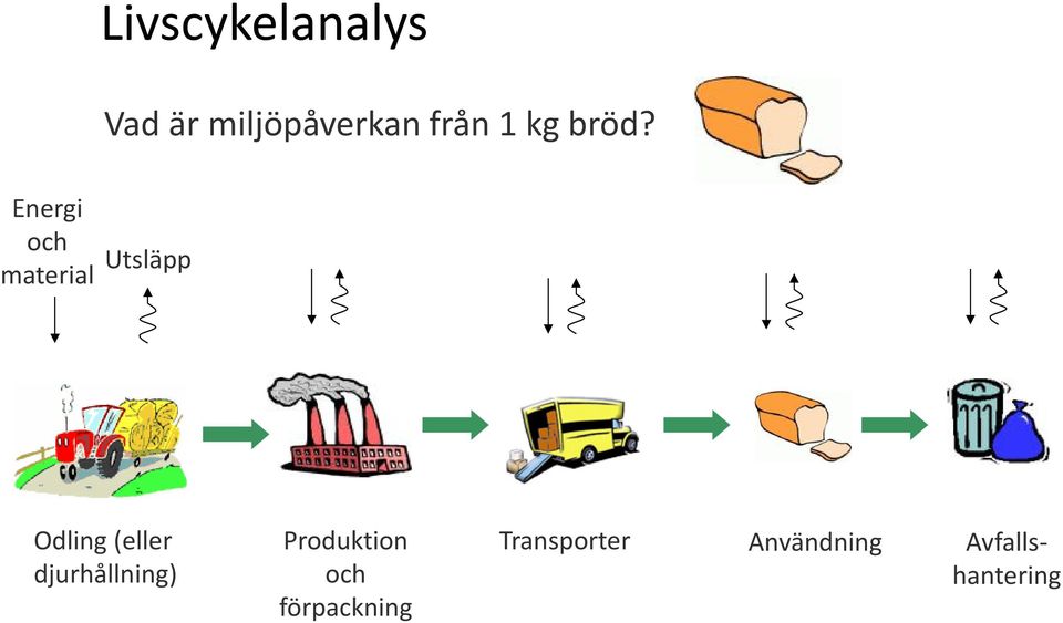 Energi och material Utsläpp Odling (eller