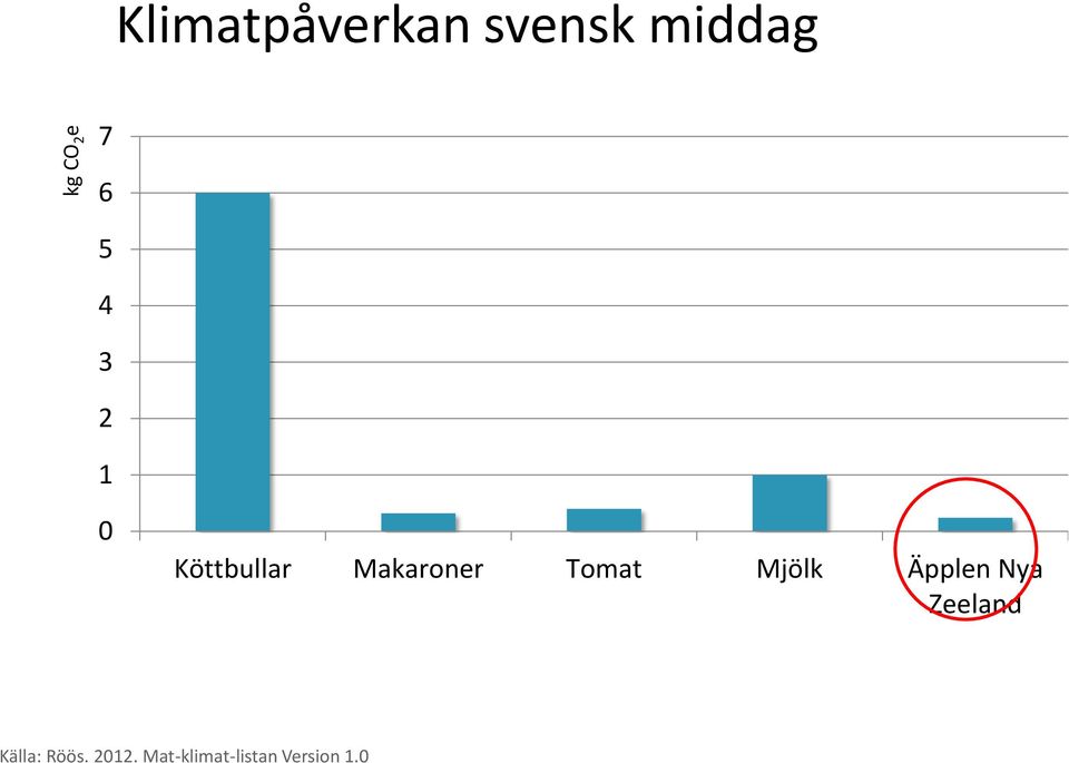 Tomat Mjölk Äpplen Nya Zeeland Källa: