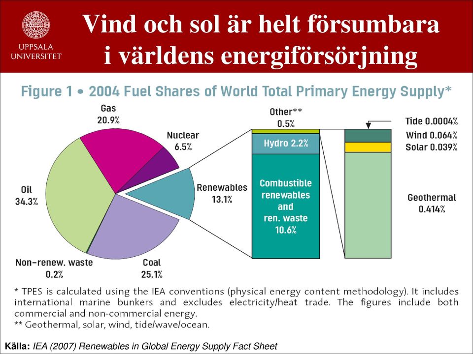 energiförsörjning Källa: IEA