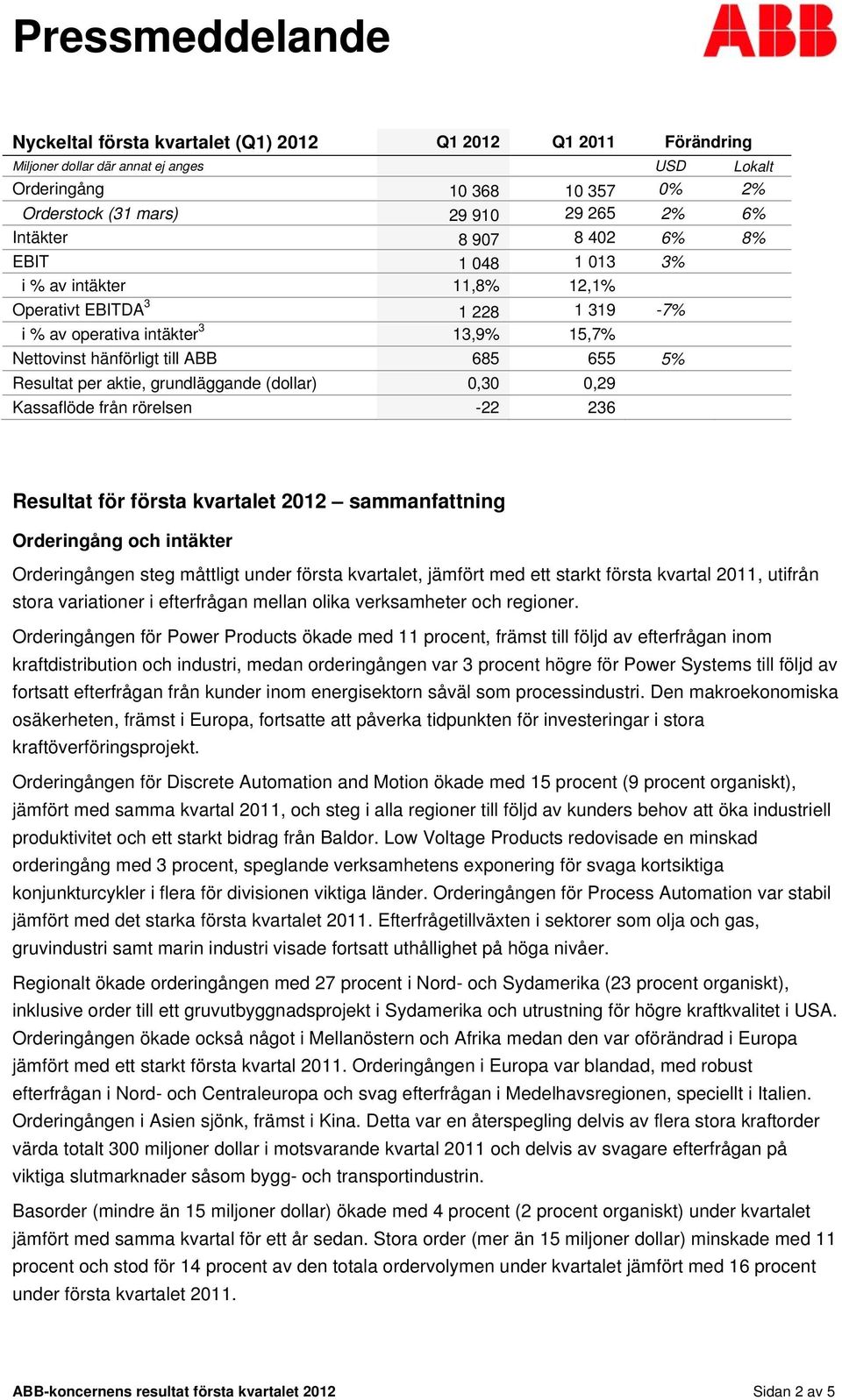 grundläggande (dollar) 0,30 0,29 Kassaflöde från rörelsen -22 236 Resultat för första kvartalet 2012 sammanfattning Orderingång och intäkter Orderingången steg måttligt under första kvartalet,