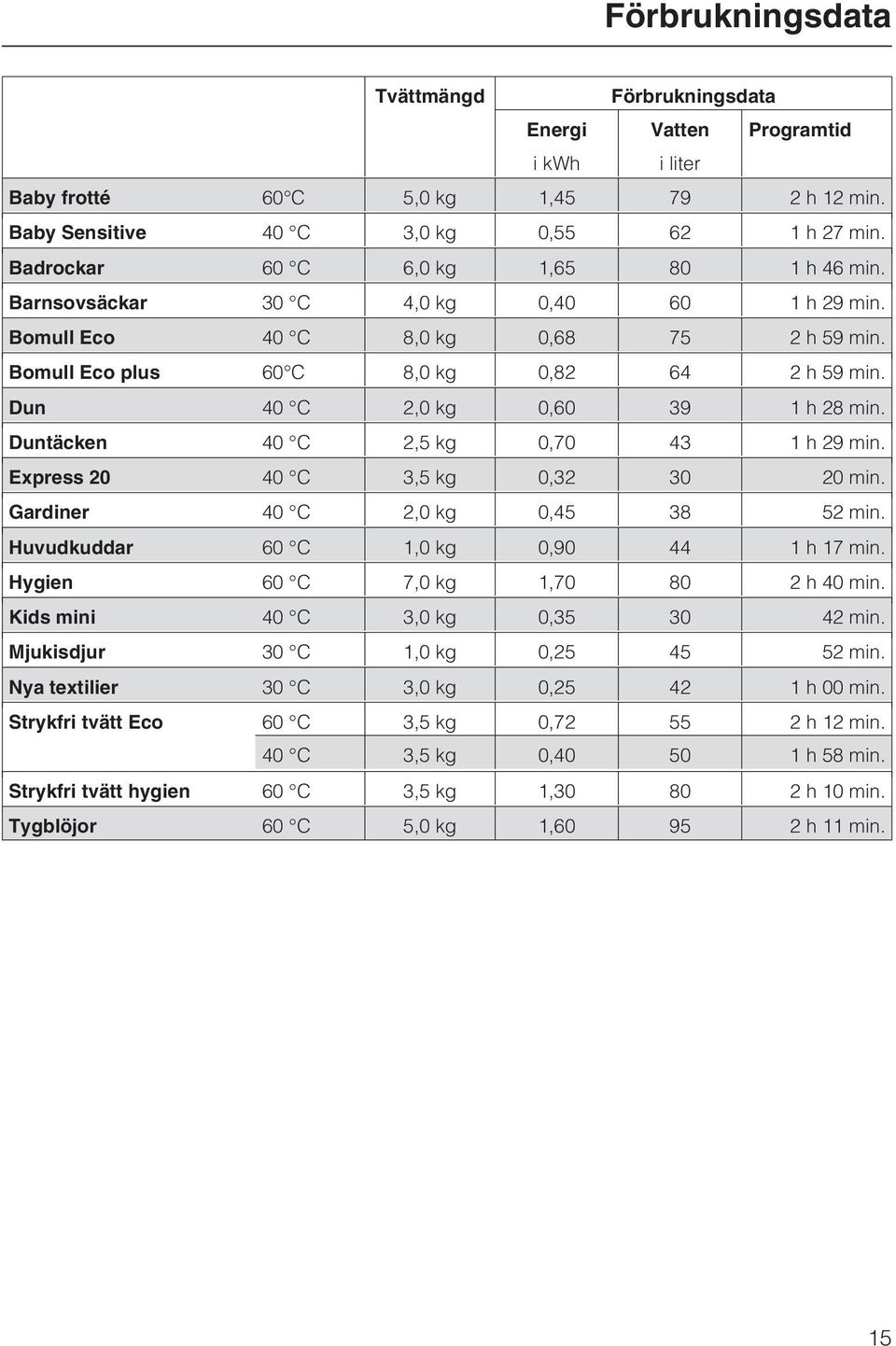 Dun 40 C 2,0 kg 0,60 39 1 h 28 min. Duntäcken 40 C 2,5 kg 0,70 43 1 h 29 min. Express 20 40 C 3,5 kg 0,32 30 20 min. Gardiner 40 C 2,0 kg 0,45 38 52 min. Huvudkuddar 60 C 1,0 kg 0,90 44 1 h 17 min.