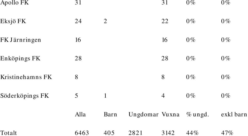 Kristinehamns FK 8 8 0% 0% Söderköpings FK 5 1 4 0% 0%