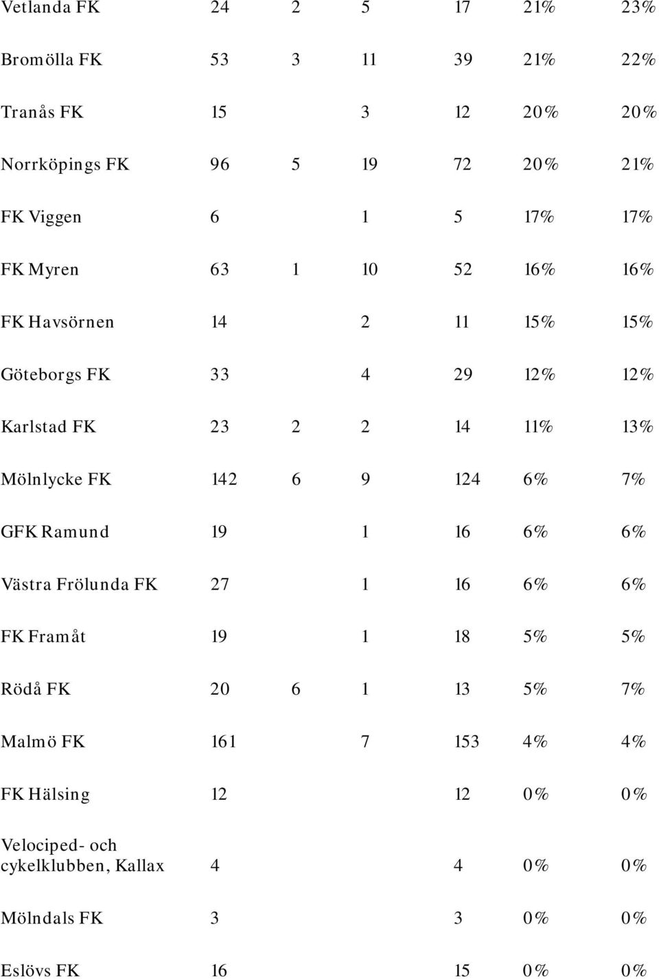 Mölnlycke FK 142 6 9 124 6% 7% GFK Ramund 19 1 16 6% 6% Västra Frölunda FK 27 1 16 6% 6% FK Framåt 19 1 18 5% 5% Rödå FK 20 6 1 13 5%