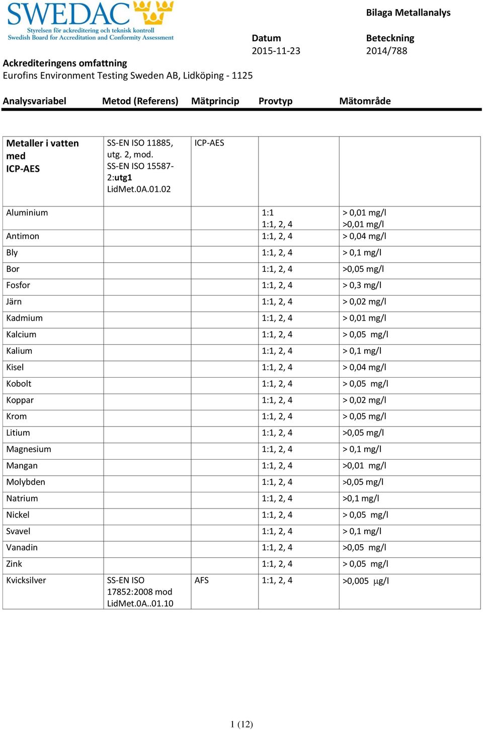 Kadmium 1:1, 2, 4 > 0,01 mg/l Kalcium 1:1, 2, 4 > 0,05 mg/l Kalium 1:1, 2, 4 > 0,1 mg/l Kisel 1:1, 2, 4 > 0,04 mg/l Kobolt 1:1, 2, 4 > 0,05 mg/l 1:1, 2, 4 > 0,02 mg/l Krom 1:1, 2, 4 > 0,05 mg/l