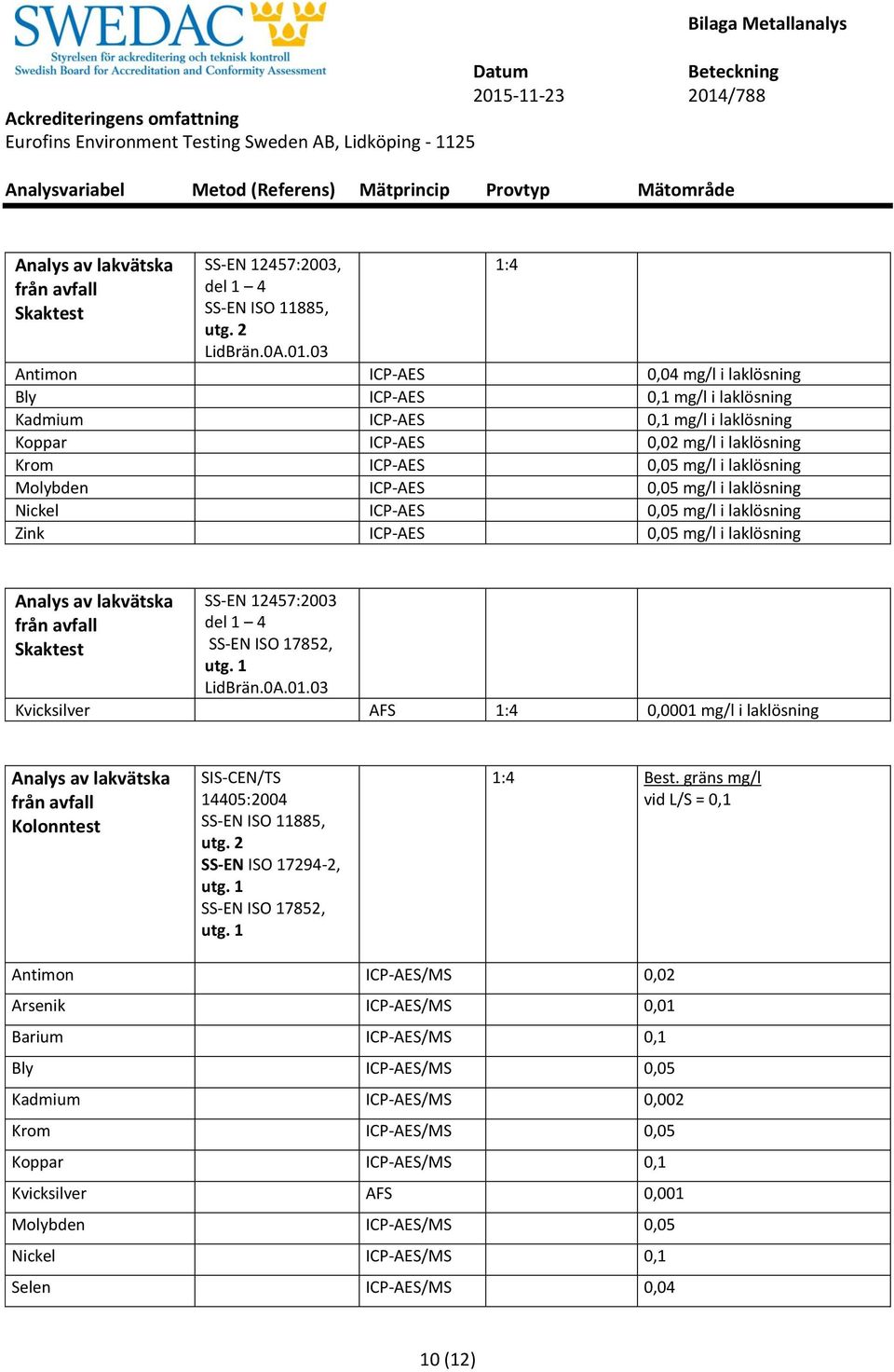 0,05 mg/l i laklösning Nickel ICP-AES 0,05 mg/l i laklösning Zink ICP-AES 0,05 mg/l i laklösning 1:4 Analys av lakvätska från avfall Skaktest SS-EN 12457:2003 del 1 4 SS-EN ISO 17852, LidBrän.0A.01.