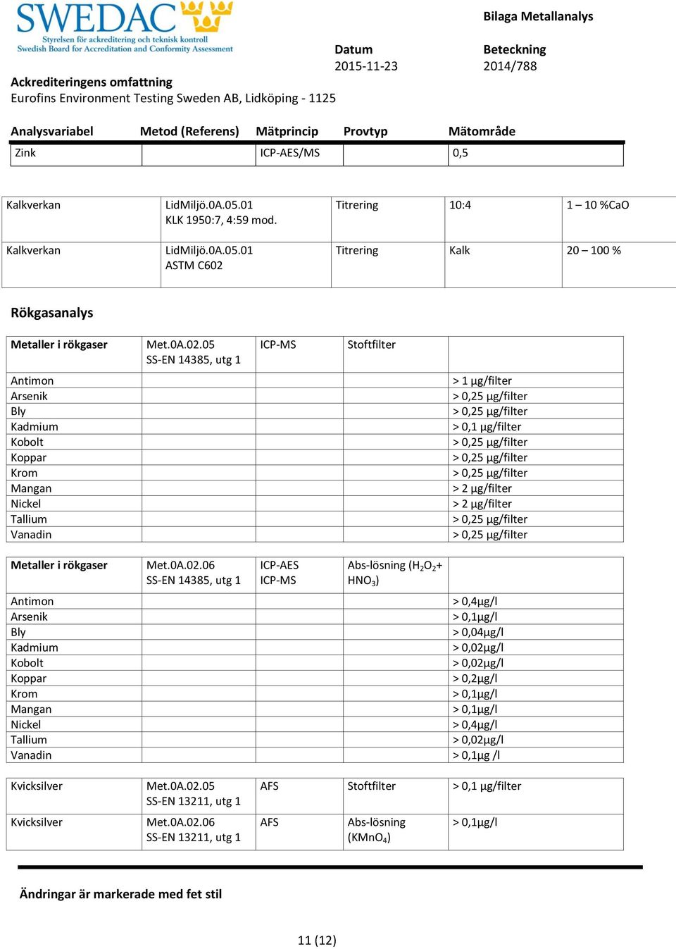 05 SS-EN 14385, utg 1 Stoftfilter Antimon Arsenik Bly Kadmium Kobolt Krom Nickel Tallium Vanadin > 1 µg/filter > 0,1 µg/filter > 2 µg/filter > 2 µg/filter Metaller i rökgaser Met.0A.02.