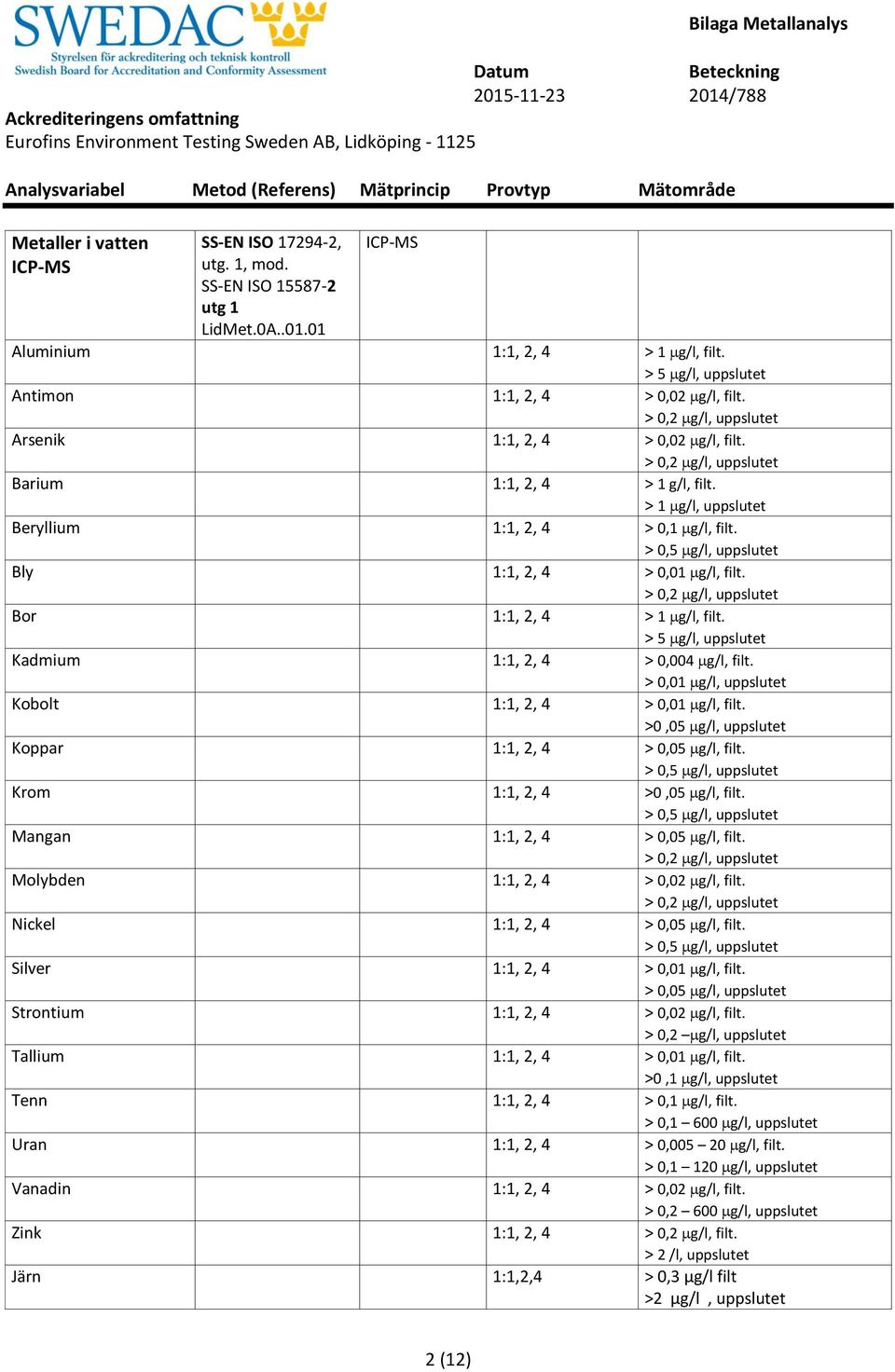 > 0,5 g/l, uppslutet Bly 1:1, 2, 4 > 0,01 g/l, filt. > 0,2 g/l, uppslutet Bor 1:1, 2, 4 > 1 g/l, filt. > 5 g/l, uppslutet Kadmium 1:1, 2, 4 > 0,004 g/l, filt.