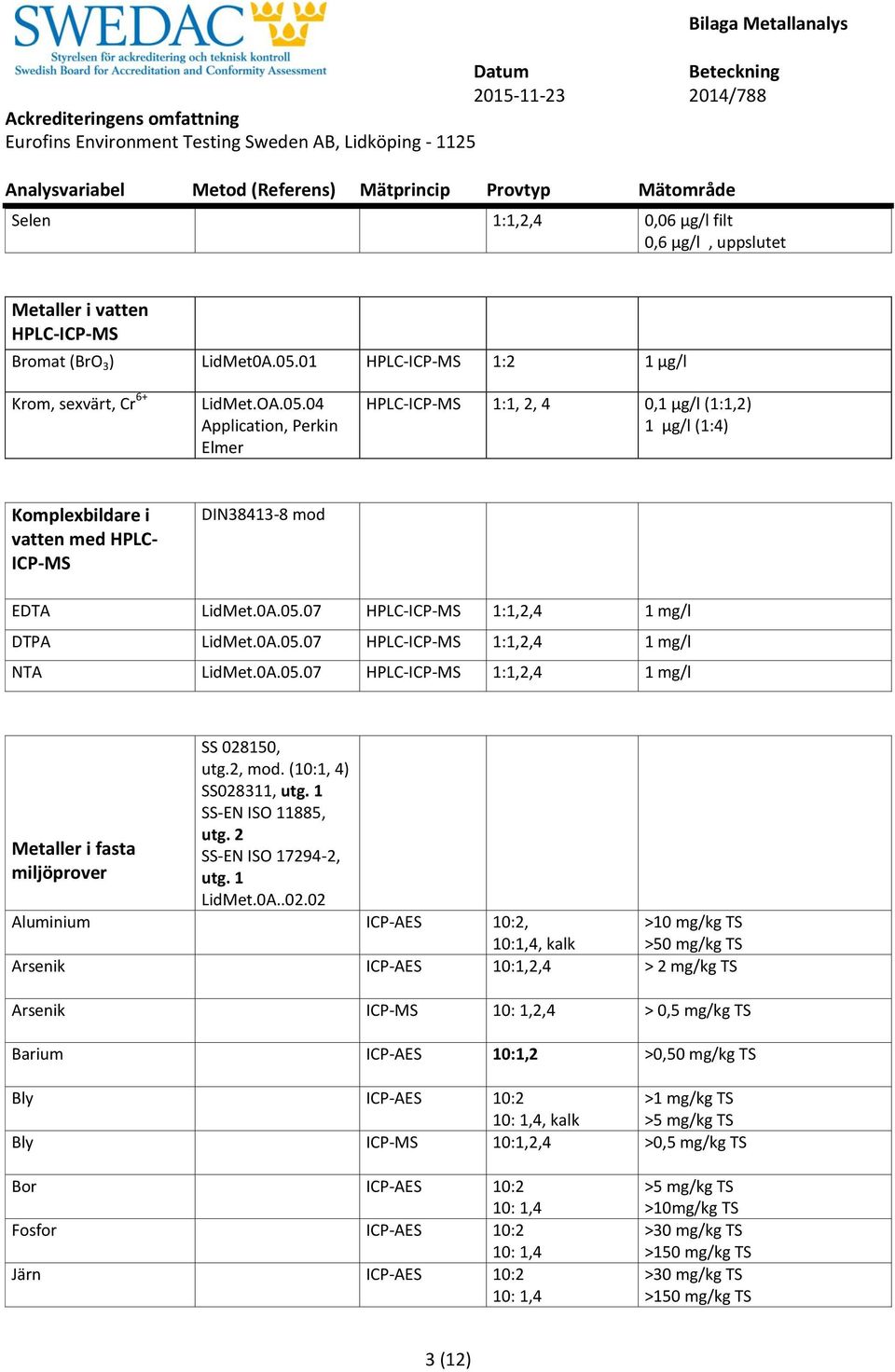 0A.05.07 HPLC- 1:1,2,4 1 mg/l NTA LidMet.0A.05.07 HPLC- 1:1,2,4 1 mg/l SS 028