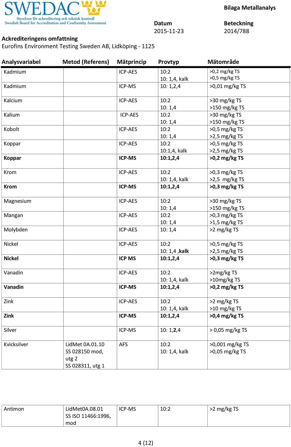 ICP-AES 10:2 >30 mg/kg TS >150 mg/kg TS ICP-AES 10:2 >0,3 mg/kg TS >1,5 mg/kg TS Molybden ICP-AES >2 mg/kg TS Nickel ICP-AES 10:2 >0,5 mg/kg TS,kalk >2,5 mg/kg TS Nickel ICP MS 10:1,2,4 >0,3 mg/kg TS