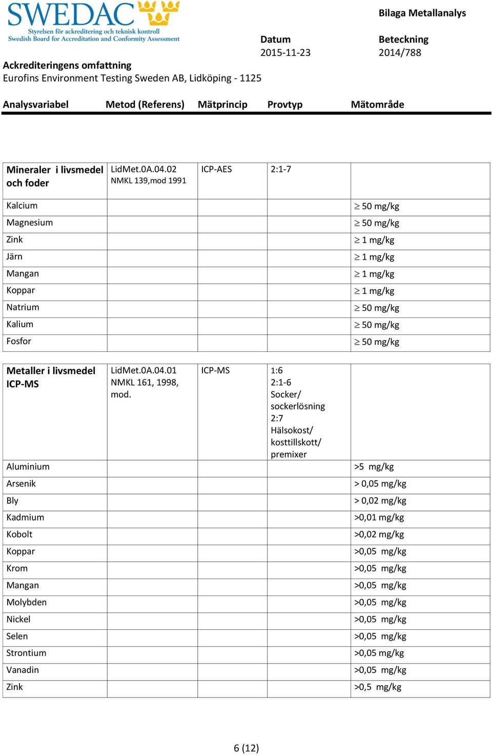 mg/kg Kalium 50 mg/kg Fosfor 50 mg/kg Metaller i livsmedel Aluminium LidMet.0A.04.01 NMKL 161, 1998, mod.