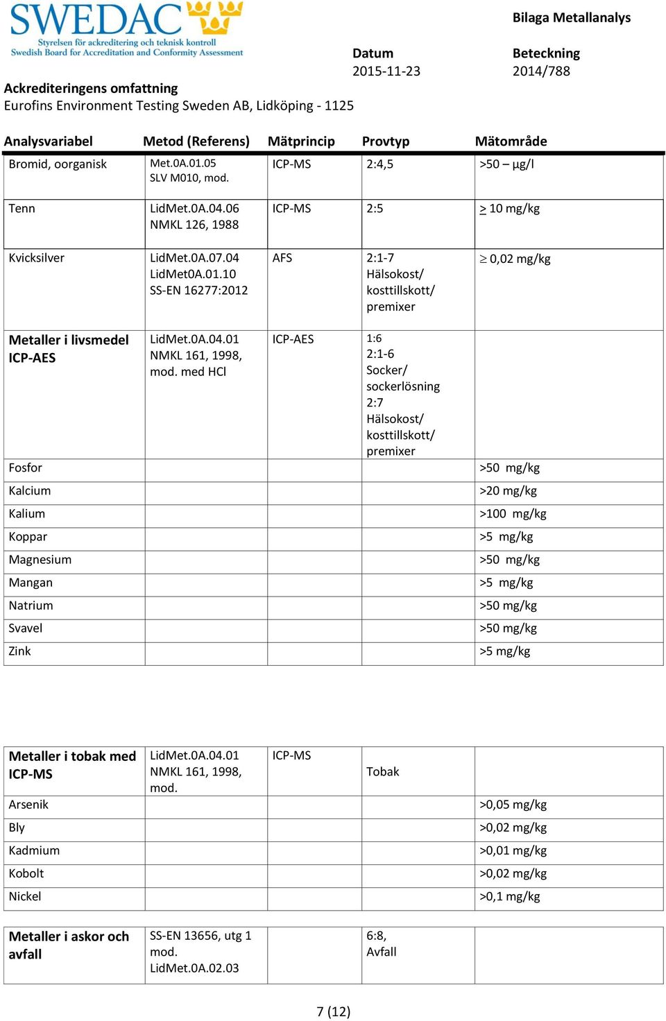 med HCl ICP-AES 1:6 2:1-6 Socker/ sockerlösning 2:7 Hälsokost/ kosttillskott/ premixer >50 mg/kg Kalcium >20 mg/kg Kalium >100 mg/kg >5 mg/kg Magnesium >50 mg/kg >5 mg/kg Natrium >50