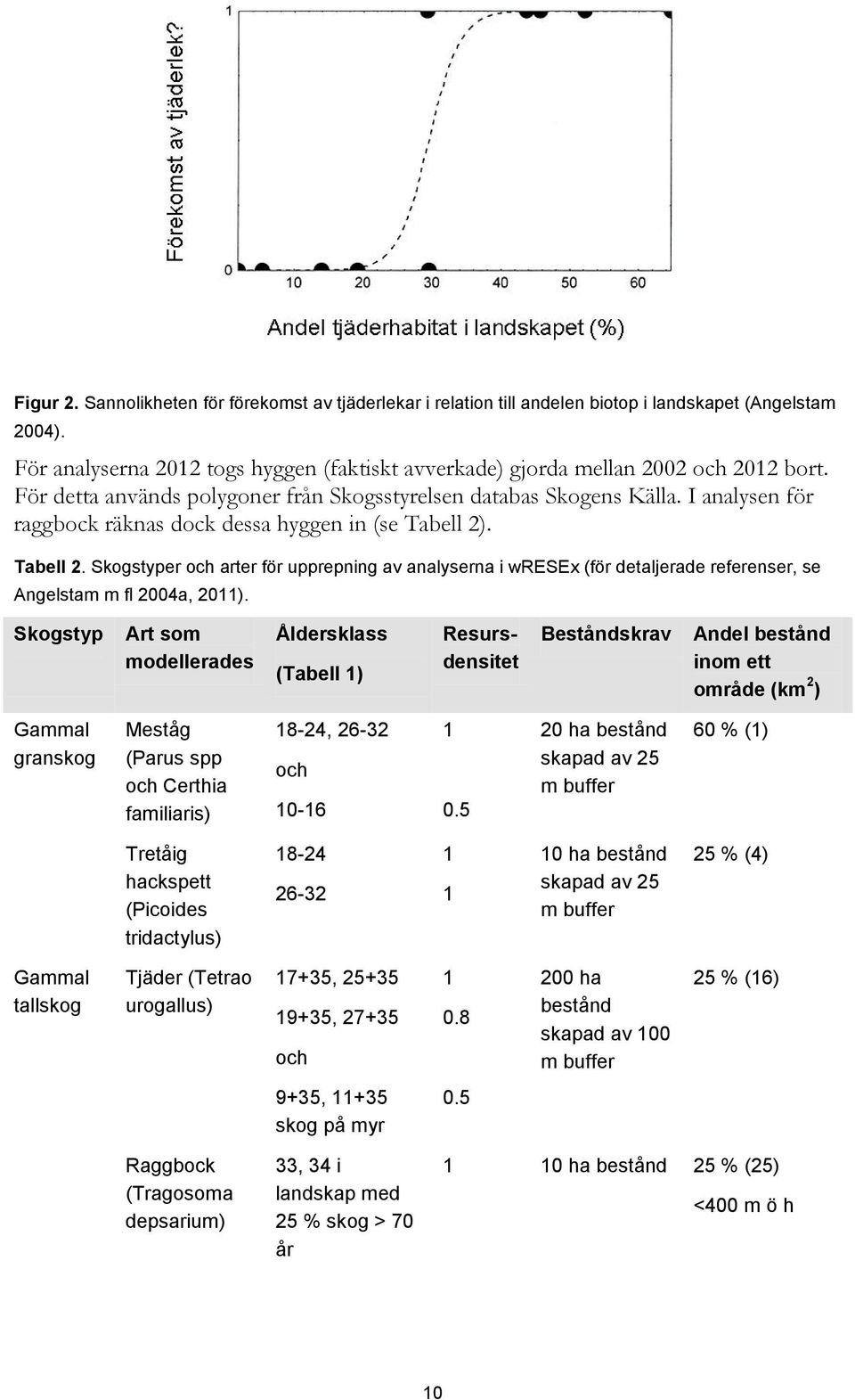 . Tabell 2. Skogstyper och arter för upprepning av analyserna i wresex (för detaljerade referenser, se Angelstam m fl 2004a, 2011).