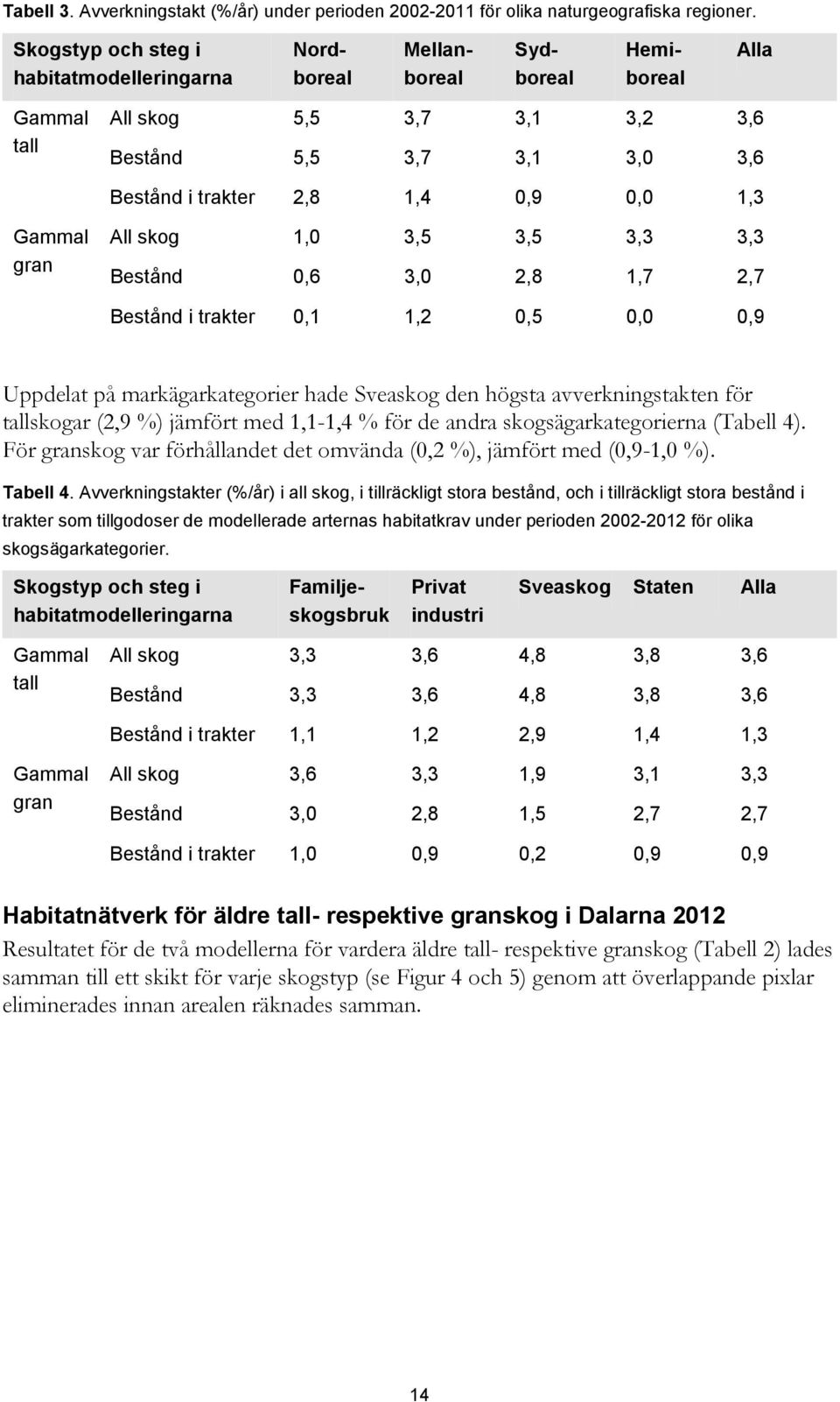 Gammal gran All skog 1,0 3,5 3,5 3,3 3,3 Bestånd 0,6 3,0 2,8 1,7 2,7 Bestånd i trakter 0,1 1,2 0,5 0,0 0,9 Uppdelat på markägarkategorier hade Sveaskog den högsta avverkningstakten för tallskogar