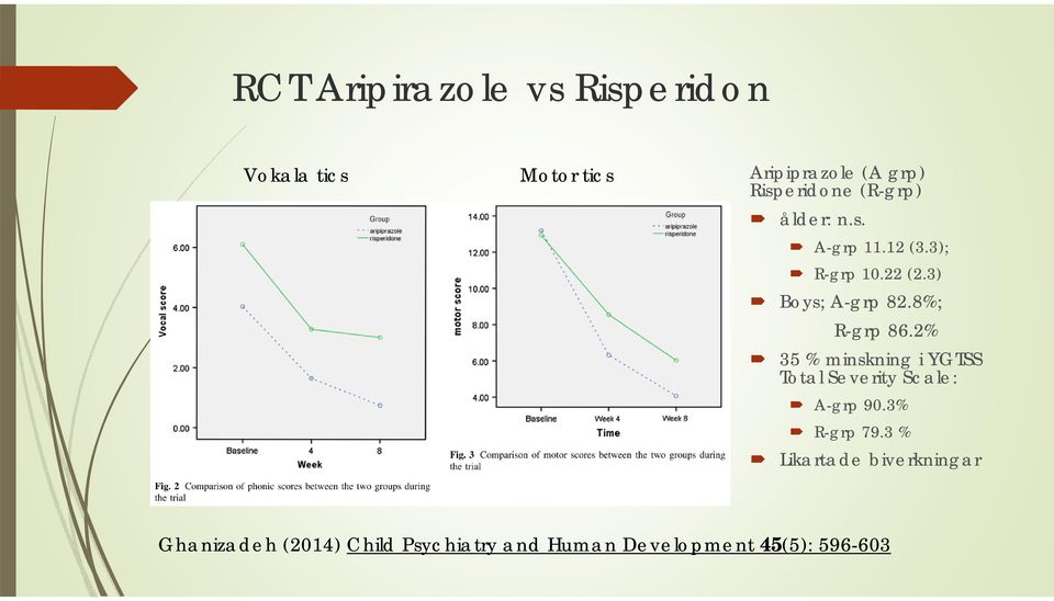 8%; R-grp 86.2% 35 % minskning i YGTSS Total Severity Scale: A-grp 90.3% R-grp 79.