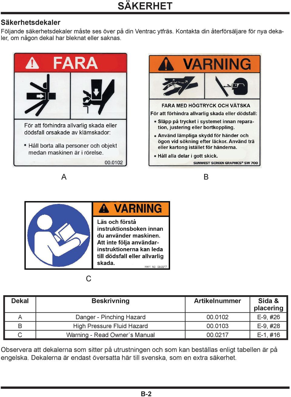 A B C Dekal Beskrivning Artikelnummer Sida & placering A Danger - Pinching Hazard 00.0102 E-9, #26 B High Pressure Fluid Hazard 00.