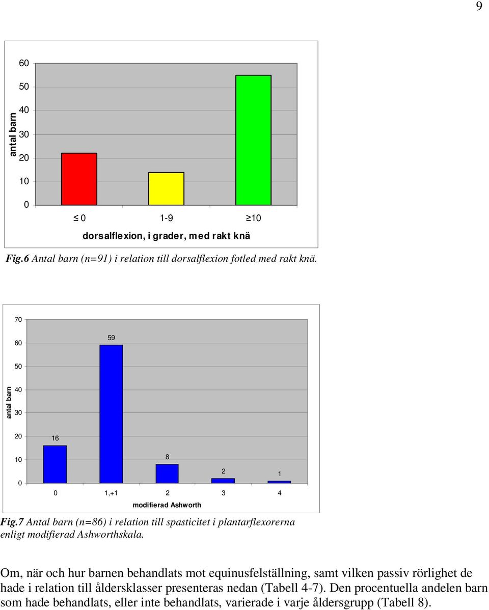 70 60 59 50 antal barn 40 30 20 16 10 8 0 2 1 0 1,+1 2 3 4 modifierad Ashworth Fig.