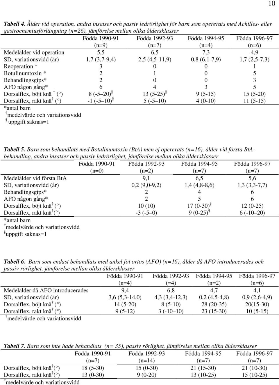 1992-93 (n=7) Födda 1994-95 (n=4) Födda 1996-97 (n=6) Medelålder vid operation SD, variationsvidd (år) 5,5 1,7 (3,7-9,4) 6,5 2,5 (4,5-11,9) 7,3 0,8 (6,1-7,9) 4,9 1,7 (2,5-7,3) Reoperation * 3 0 0 1