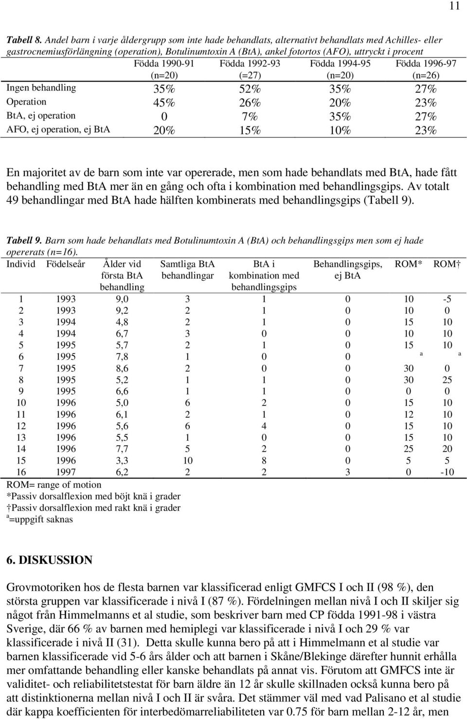 procent Födda 1990-91 (n=20) Födda 1992-93 (=27) Födda 1994-95 (n=20) Födda 1996-97 (n=26) Ingen behandling 35% 52% 35% 27% Operation 45% 26% 20% 23% BtA, ej operation 0 7% 35% 27% AFO, ej operation,