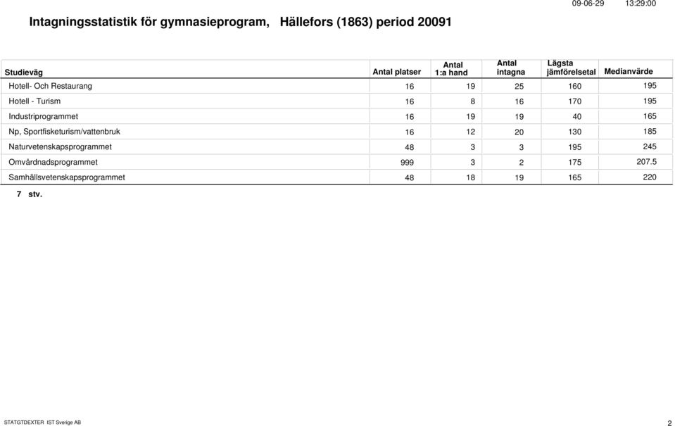 Sportfisketurism/vattenbruk 16 12 2 13 Naturvetenskapsprogrammet 48 3 3