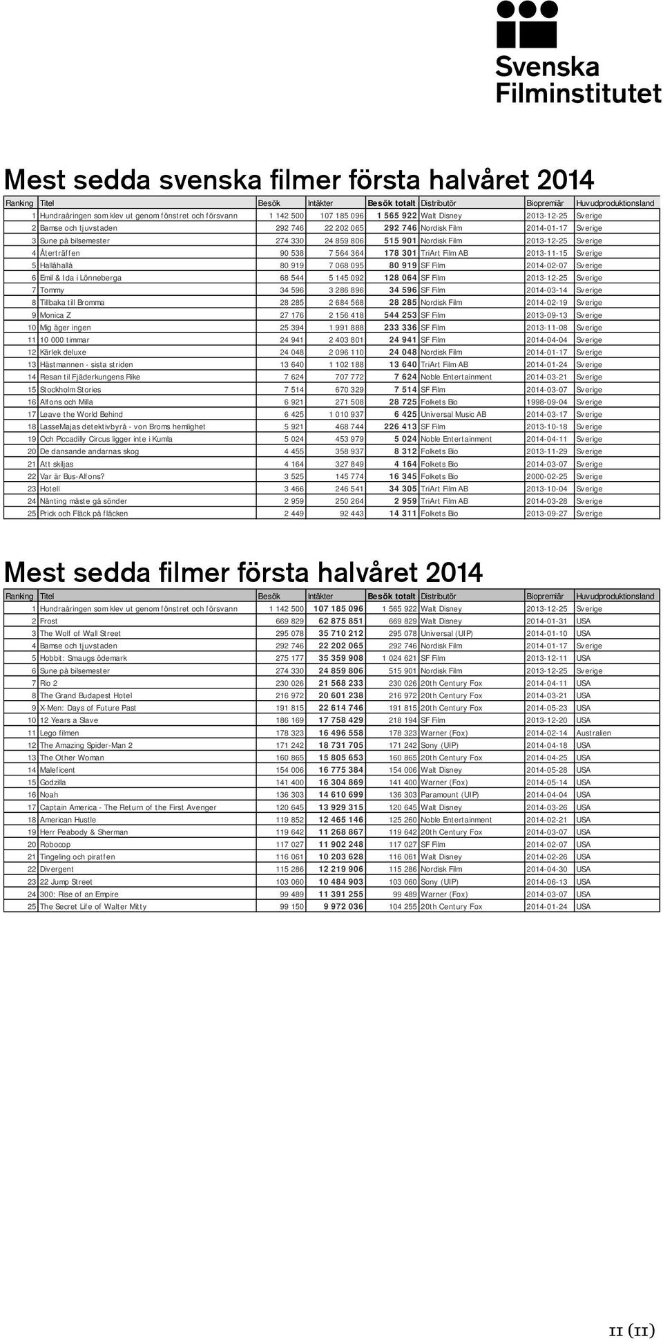 Film 2013-12-25 Sverige 4 Återträffen 90 538 7 564 364 178 301 TriArt Film AB 2013-11-15 Sverige 5 Hallåhallå 80 919 7 068 095 80 919 SF Film 2014-02-07 Sverige 6 Emil & Ida i Lönneberga 68 544 5 145